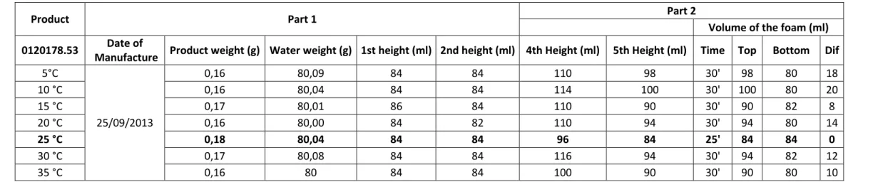 Table 2 – Results of the antifoaming cylinder test with different tap water temperatures