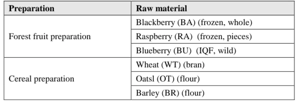 Table 1. Raw materials tested for assessment of the microbial load 