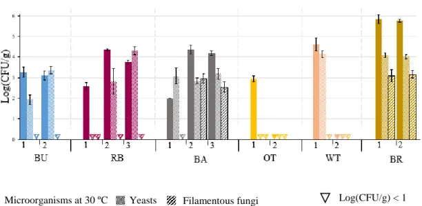Figure 3. Microbial load of the raw materials in terms of microorganisms at 30 ºC, yeasts and moulds
