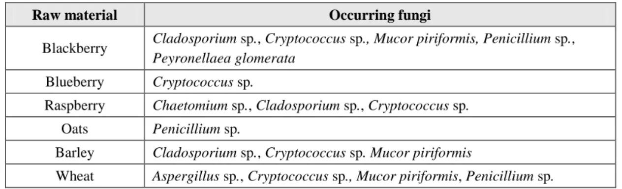 Table 2. Identified occurring fungi in the raw materials. More information about the isolated fungi can be found in the  appendix, Table A.1
