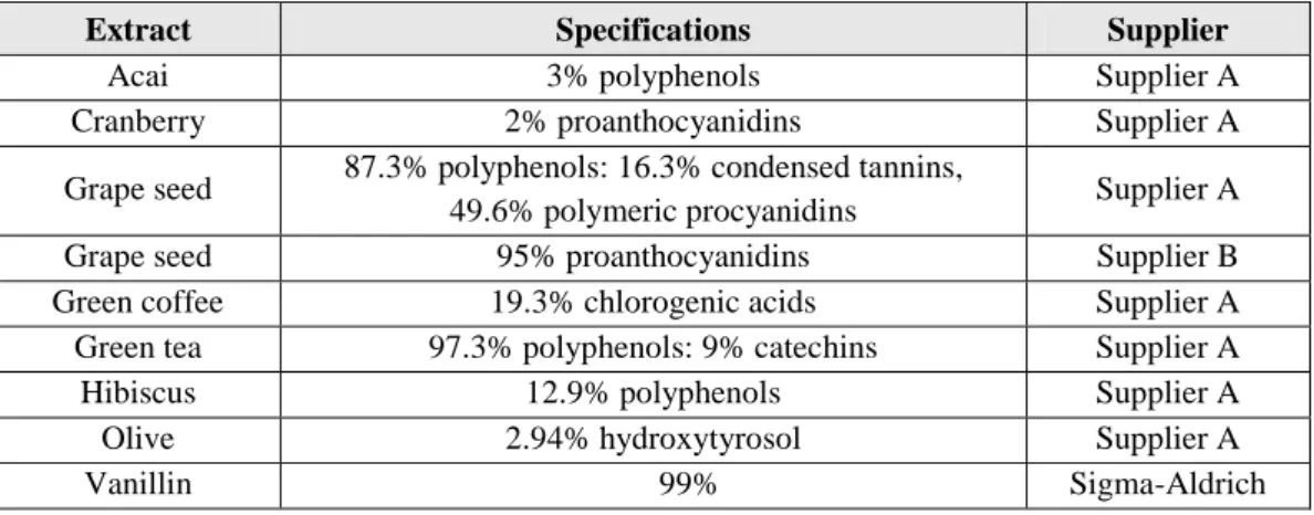 Table  4.  Substances  and  extracts  screened  for  their  antifungal  activity,  their  specifications  and  supplier