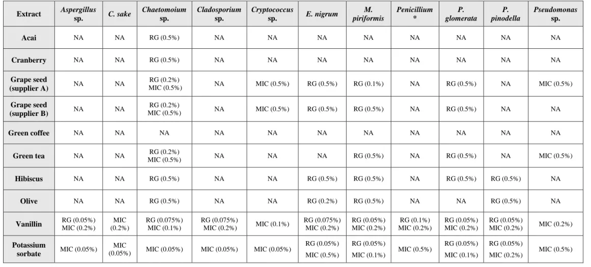 Table  5.  Antifungal  activity  of  selected  extracts  against  isolated  microorganisms