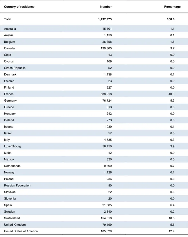 Table A1  Stock of Portuguese-born emigrants in OECD countries by country of residence, 2010/11 
