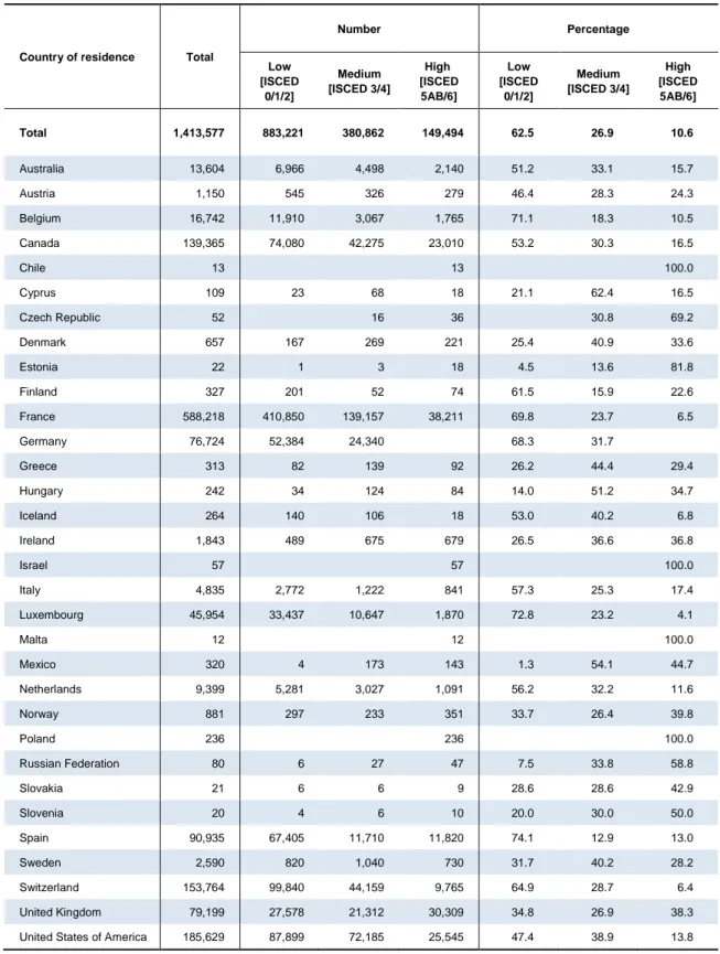 Table A2  Stock of Portuguese-born emigrants in OECD countries by country of residence and educational  attainment, 2010/11 