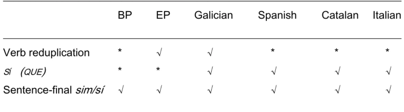 Table 1: Emphatic affirmation patterns across the Romance languages 