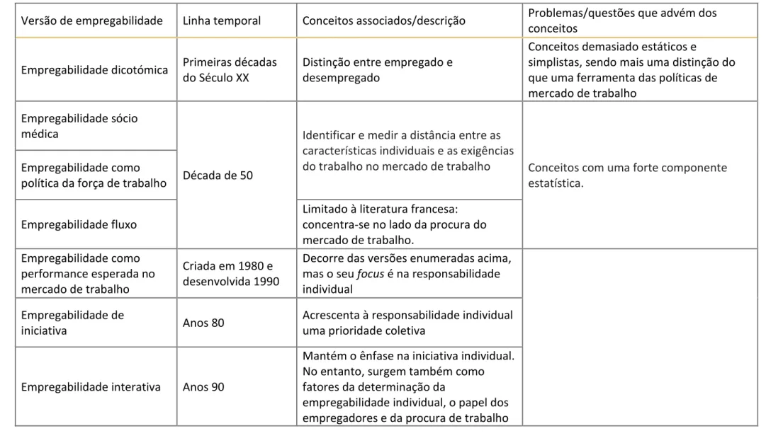 Tabela 2: Modelos de Empregabilidade segundo Grazier 