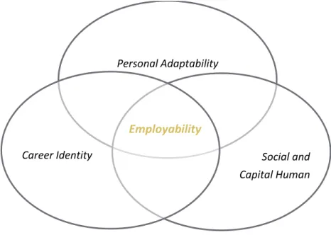 Figura 1: Heuristic Model of Employability de Mel Fugate, Angelo Kinicki e Blacke Ashforth 