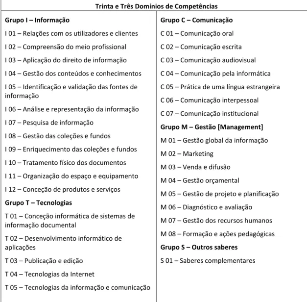 Tabela 6: Resumo dos domínios de Competência apresentadas pelo Euro-Referencial 