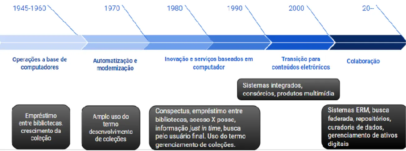 Figura 4 - Linha do tempo do desenvolvimento de coleções 