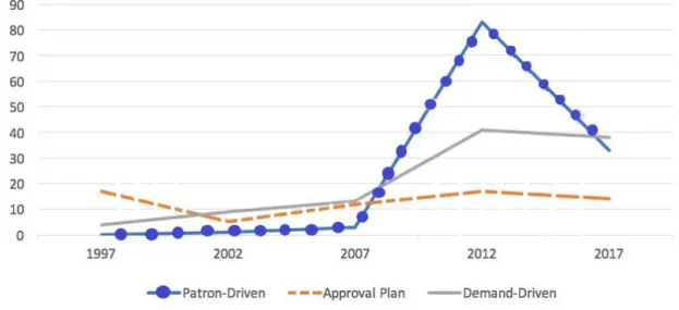 Gráfico 2- Citações dos termos patron-driven, approval plan e demand-driven na  literatura 