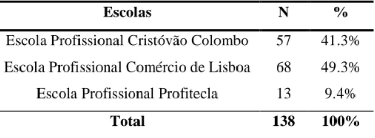 Tabela 2.1 - Distribuição dos participantes por escolas (n=138) 