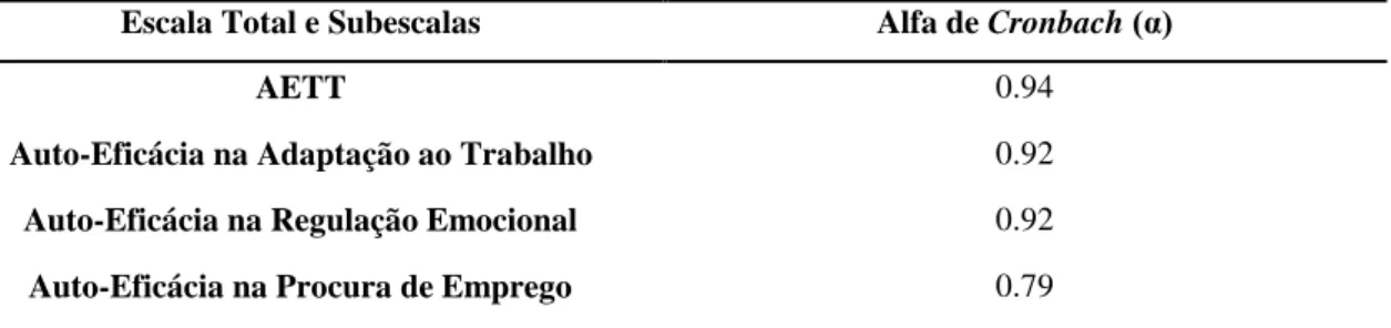 Tabela  3.1  – Coeficientes  alfa  de  Cronbach para a escala total  e subescalas da AETT  (n=138)