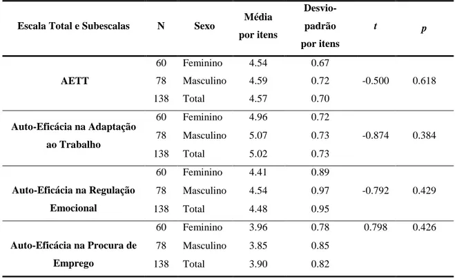 Tabela  3.2  –  Média,  desvio-padrão  e  diferenças  entre  género  da  escala  total  e  das  subescalas da AETT (n=138) 