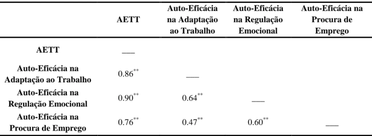 Tabela 3.3 – Correlações de Pearson da AETT (n=138)  AETT  Auto-Eficácia  na Adaptação  ao Trabalho Auto-Eficácia na Regulação Emocional Auto-Eficácia na Procura de Emprego AETT  ___  Auto-Eficácia na  Adaptação ao Trabalho 0.86 ** ___  Auto-Eficácia na  R