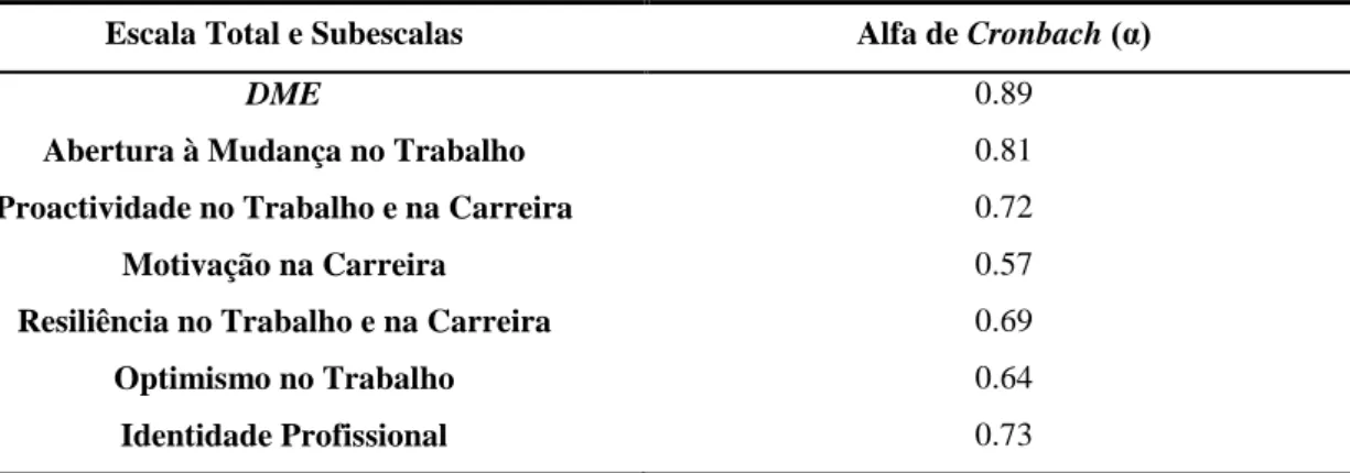 Tabela  3.4  -  Coeficientes  alfa  de  Cronbach  para  a  escala  total  e  subescalas  do  DME  (n=138)