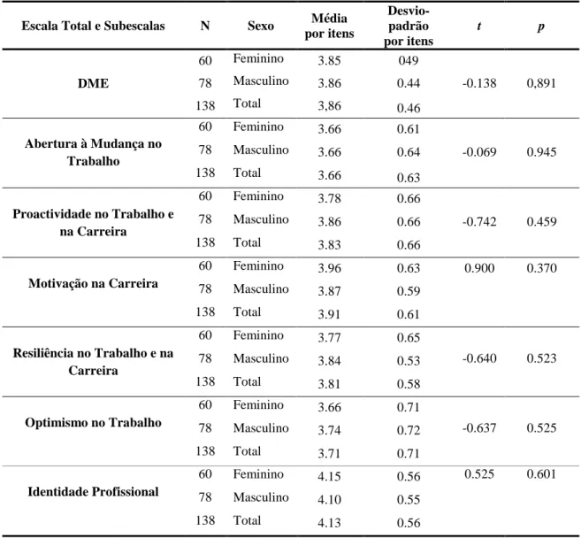 Tabela  3.5  –  Média,  desvio-padrão  e  diferenças  entre  género  da  escala  total  e  das  subescalas do DME (n=138) 