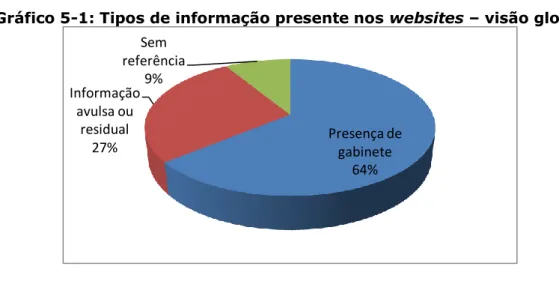 Gráfico 5-1: Tipos de informação presente nos websites – visão global 
