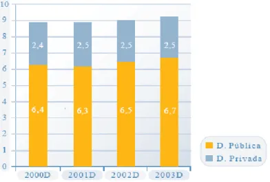 Figura 5 - Despesa pública e privada em saúde em % do PIB.