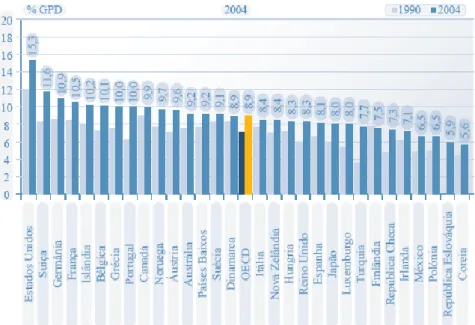 Figura 6 - Comparação dos gastos em saúde, em proporção ao PIB nos países da  OCDE em 1990 e 2004