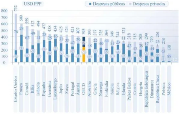 Figura 8 - Gastos com medicamentos per capita; despesa pública e privada, países da  OCDE, 2004