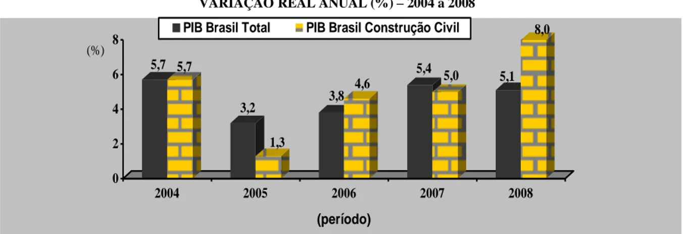 Gráfico 1  BRASIL 