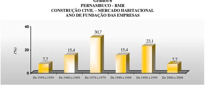 Gráfico 6  PERNAMBUCO - RMR 