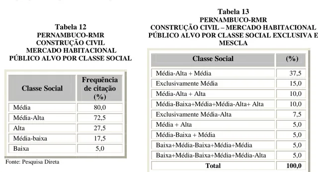 Tabela 12  PERNAMBUCO-RMR   CONSTRUÇÃO CIVIL    MERCADO HABITACIONAL   PÚBLICO ALVO POR CLASSE SOCIAL 