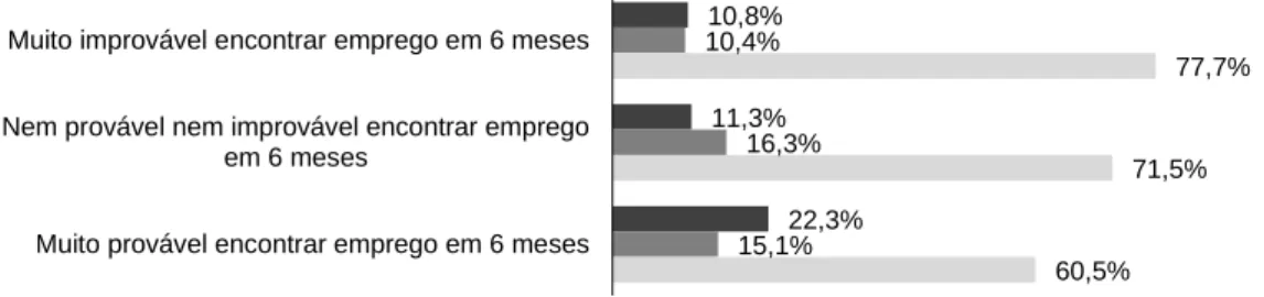 Fig 2.7. População jovem empregada (15-34) pelo grau de preocupação em perder o seu emprego e  crença na probabilidade de voltar a encontrar trabalho ao fim de seis meses caso fosse despedido  (%)