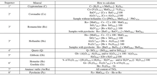 Table  A1:  Mineral  and  sequence  of  calculations  of  mineral  composition  (*  content  of  the  element to form the mineral; S- element amount in whole rock)