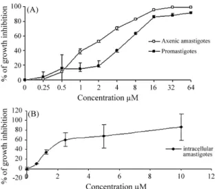 Fig. 1. In vitro effect of cis-DDP on parasite growth. Representative inhibition growth curves of promastigotes and axenic amastigotes (A).