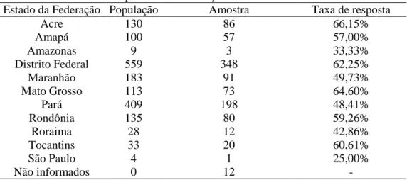 Tabela 7. Percentual de respondentes em relação à amostra 