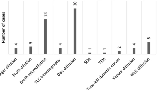Figure 5 - Distribution of the different antimicrobial activity assays in the literature consulted
