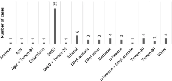 Figure 7 - Distribution of the different solvents used in the literature. The survey was made from a  total of 49 publications and some of them apply more than one solvent