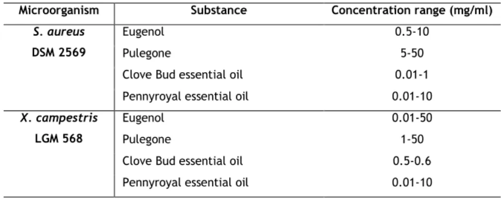 Table 2 – Microorganisms and concentration ranges of the antimicrobials used in MIC determination