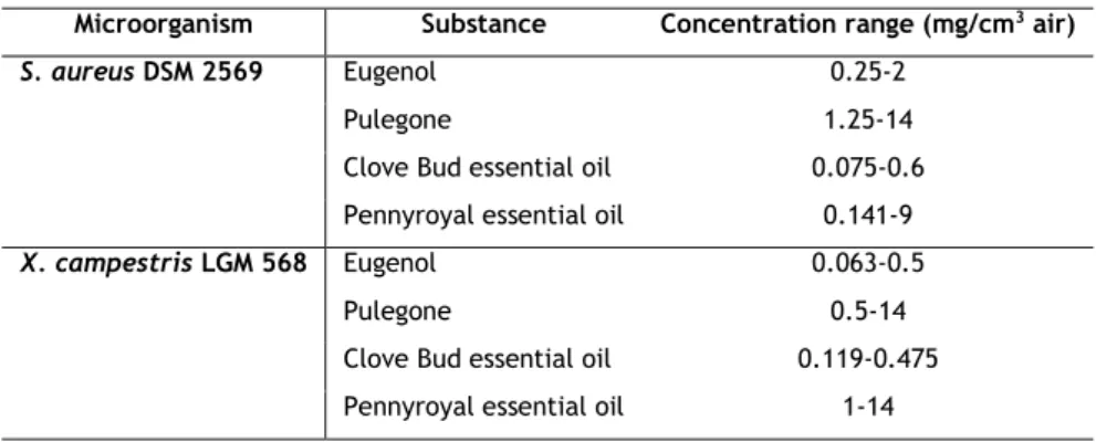 Table 4 - Antimicrobial concentration ranges used for MID determination. 