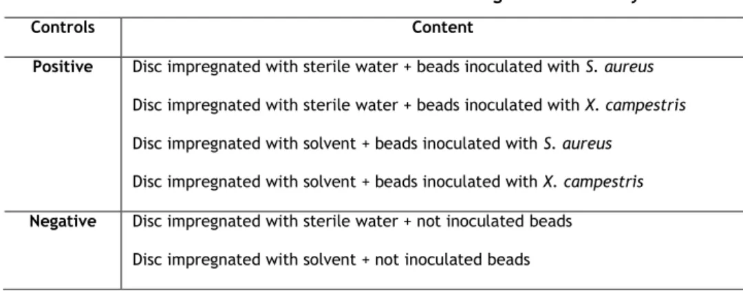 Table 6 – Overview of the controls used in glass beads assay. 