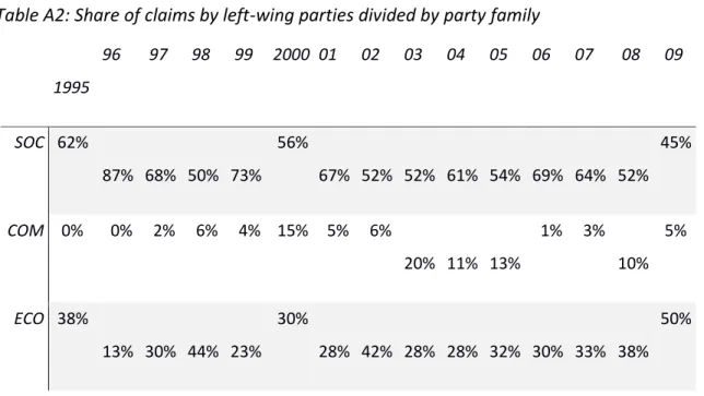 Table A1: Percentage of claims by party family across countries    AT  BE  CH  ES  IE  NL  UK 