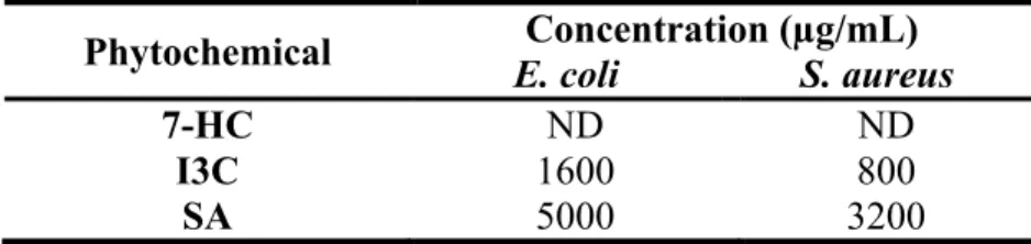 Table   2.   MBC   values   for   E.   coli   and   S.   aureus.   