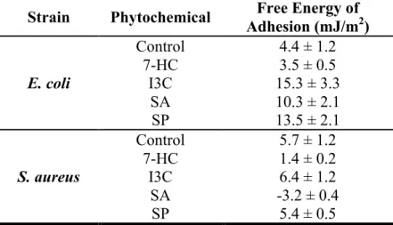 Table   6.   Free   energy   of   adhesion   (∆