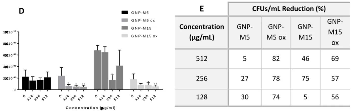Figure 14. S.epidermidis metabolic activity cultured for 24h with GNP-M5 and GNP-M5 ox (A), GNP-M15 and GNP- GNP-M15 ox (B) aqueous dispersions