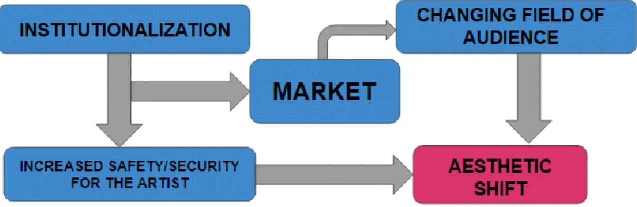 Figure 5. Relations between institutional intervention, market and the post-graffiti shift