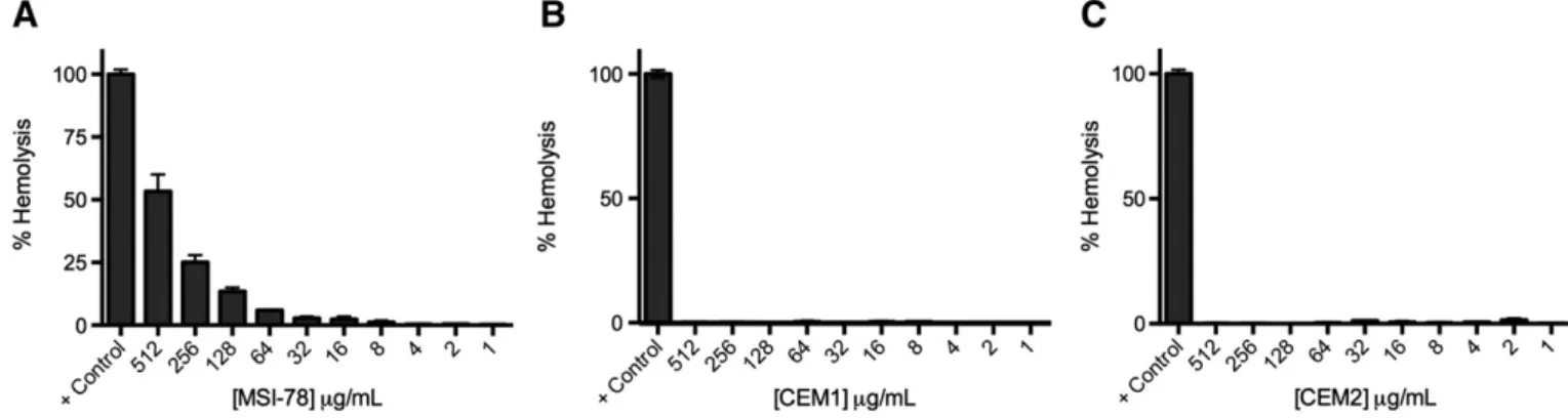 Fig. 2. CD spectra of peptides CEM1 (dotted line), CEM2 (dashed line) and MSI-78 (solid line) (40 μM) were acquired in aqueous buffer (A) and in the presence of DMPC (B) and DMPG (C) 5 mM LUV, corresponding to a peptide:lipid molar ratio of 1:125.