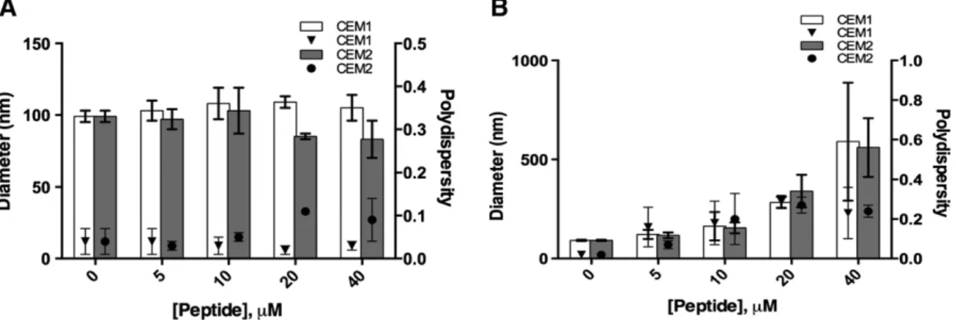 Fig. 4. Zeta potential of DMPC (A) and DMPG LUV (B) in the absence and in the presence of CEM1 and CEM2 (5, 10, 20 and 40 μM).