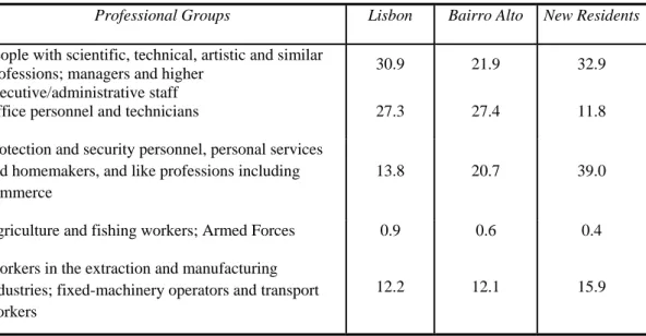 Table 1. Residential population in Bairro Alto and in Lisbon, according to professional groups  (representative by household) in 2001 (%) 