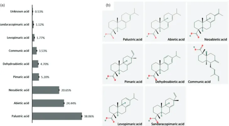 Figure 1. Composition of the purified rosin. (a) Relative quantity of rosin acids is shown as percentage (w/w) as provided by the manufacturer and determined by GC-MS