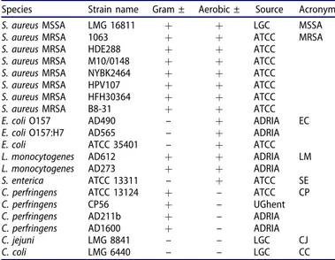 Table 1. List of bacterial strains and the acronyms used in the text.