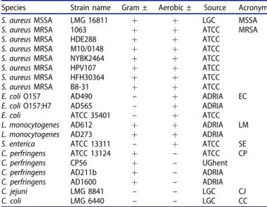 Table 1. List of bacterial strains and the acronyms used in the text.