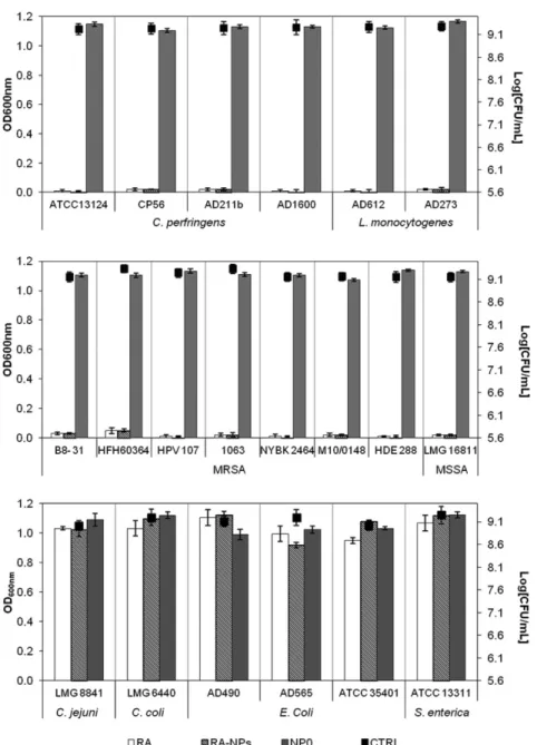 Figure 3. Challenge tests on pathogenic bacteria. Results represent mean ± standard deviation of nine OD 600nm measures per group