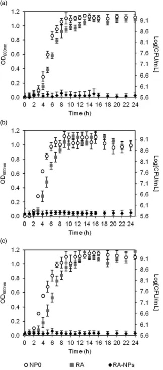 Figure 5. Dose – response curves from MIC experiments. The MIC, the IC 50 and the IC 90 values for RA (a) and RA-NPs (b) were calculated from the graphs.