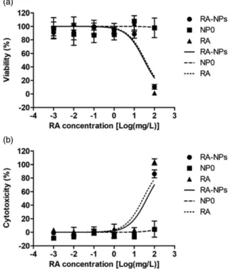 Figure 6. Toxicity of RA-NPs, NP0 and RA to Caco-2 cells. (a) Cell viability of Caco-2 cells exposed to RA-NPs, empty NPs (NP0) or RA for 24 h as determined by the MTT assay